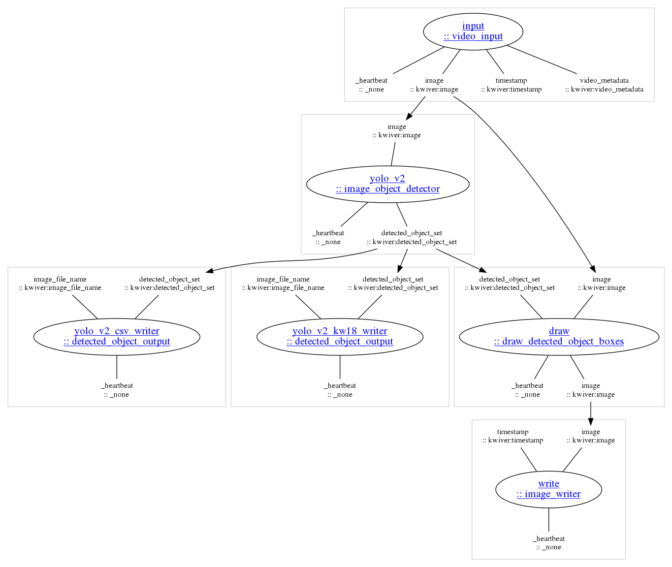 strict digraph "unnamed" {
clusterrank=local;

subgraph "cluster_draw" {
color=lightgray;

"draw_main" [label=<<u>draw<br/>:: draw_detected_object_boxes</u>>,shape=ellipse,rank=same,fontcolor=blue,fontsize=16,href="../sprokit/processes/draw_detected_object_boxes.html"];

"draw_input_detected_object_set" [label="detected_object_set\n:: kwiver:detected_object_set",shape=none,height=0,width=0,fontsize=12];
"draw_input_detected_object_set" -> "draw_main" [arrowhead=none,color=black];
"draw_input_image" [label="image\n:: kwiver:image",shape=none,height=0,width=0,fontsize=12];
"draw_input_image" -> "draw_main" [arrowhead=none,color=black];

"draw_output__heartbeat" [label="_heartbeat\n:: _none",shape=none,height=0,width=0,fontsize=12];
"draw_main" -> "draw_output__heartbeat" [arrowhead=none,color=black];
"draw_output_image" [label="image\n:: kwiver:image",shape=none,height=0,width=0,fontsize=12];
"draw_main" -> "draw_output_image" [arrowhead=none,color=black];

}

subgraph "cluster_input" {
color=lightgray;

"input_main" [label=<<u>input<br/>:: video_input</u>>,shape=ellipse,rank=same,fontcolor=blue,fontsize=16,href="../sprokit/processes/video_input.html"];


"input_output__heartbeat" [label="_heartbeat\n:: _none",shape=none,height=0,width=0,fontsize=12];
"input_main" -> "input_output__heartbeat" [arrowhead=none,color=black];
"input_output_image" [label="image\n:: kwiver:image",shape=none,height=0,width=0,fontsize=12];
"input_main" -> "input_output_image" [arrowhead=none,color=black];
"input_output_timestamp" [label="timestamp\n:: kwiver:timestamp",shape=none,height=0,width=0,fontsize=12];
"input_main" -> "input_output_timestamp" [arrowhead=none,color=black];
"input_output_video_metadata" [label="video_metadata\n:: kwiver:video_metadata",shape=none,height=0,width=0,fontsize=12];
"input_main" -> "input_output_video_metadata" [arrowhead=none,color=black];

}

subgraph "cluster_write" {
color=lightgray;

"write_main" [label=<<u>write<br/>:: image_writer</u>>,shape=ellipse,rank=same,fontcolor=blue,fontsize=16,href="../sprokit/processes/image_writer.html"];

"write_input_image" [label="image\n:: kwiver:image",shape=none,height=0,width=0,fontsize=12];
"write_input_image" -> "write_main" [arrowhead=none,color=black];
"write_input_timestamp" [label="timestamp\n:: kwiver:timestamp",shape=none,height=0,width=0,fontsize=12];
"write_input_timestamp" -> "write_main" [arrowhead=none,color=black];

"write_output__heartbeat" [label="_heartbeat\n:: _none",shape=none,height=0,width=0,fontsize=12];
"write_main" -> "write_output__heartbeat" [arrowhead=none,color=black];

}

subgraph "cluster_yolo_v2" {
color=lightgray;

"yolo_v2_main" [label=<<u>yolo_v2<br/>:: image_object_detector</u>>,shape=ellipse,rank=same,fontcolor=blue,fontsize=16,href="../sprokit/processes/image_object_detector.html"];

"yolo_v2_input_image" [label="image\n:: kwiver:image",shape=none,height=0,width=0,fontsize=12];
"yolo_v2_input_image" -> "yolo_v2_main" [arrowhead=none,color=black];

"yolo_v2_output__heartbeat" [label="_heartbeat\n:: _none",shape=none,height=0,width=0,fontsize=12];
"yolo_v2_main" -> "yolo_v2_output__heartbeat" [arrowhead=none,color=black];
"yolo_v2_output_detected_object_set" [label="detected_object_set\n:: kwiver:detected_object_set",shape=none,height=0,width=0,fontsize=12];
"yolo_v2_main" -> "yolo_v2_output_detected_object_set" [arrowhead=none,color=black];

}

subgraph "cluster_yolo_v2_csv_writer" {
color=lightgray;

"yolo_v2_csv_writer_main" [label=<<u>yolo_v2_csv_writer<br/>:: detected_object_output</u>>,shape=ellipse,rank=same,fontcolor=blue,fontsize=16,href="../sprokit/processes/detected_object_output.html"];

"yolo_v2_csv_writer_input_detected_object_set" [label="detected_object_set\n:: kwiver:detected_object_set",shape=none,height=0,width=0,fontsize=12];
"yolo_v2_csv_writer_input_detected_object_set" -> "yolo_v2_csv_writer_main" [arrowhead=none,color=black];
"yolo_v2_csv_writer_input_image_file_name" [label="image_file_name\n:: kwiver:image_file_name",shape=none,height=0,width=0,fontsize=12];
"yolo_v2_csv_writer_input_image_file_name" -> "yolo_v2_csv_writer_main" [arrowhead=none,color=black];

"yolo_v2_csv_writer_output__heartbeat" [label="_heartbeat\n:: _none",shape=none,height=0,width=0,fontsize=12];
"yolo_v2_csv_writer_main" -> "yolo_v2_csv_writer_output__heartbeat" [arrowhead=none,color=black];

}

subgraph "cluster_yolo_v2_kw18_writer" {
color=lightgray;

"yolo_v2_kw18_writer_main" [label=<<u>yolo_v2_kw18_writer<br/>:: detected_object_output</u>>,shape=ellipse,rank=same,fontcolor=blue,fontsize=16,href="../sprokit/processes/detected_object_output.html"];

"yolo_v2_kw18_writer_input_detected_object_set" [label="detected_object_set\n:: kwiver:detected_object_set",shape=none,height=0,width=0,fontsize=12];
"yolo_v2_kw18_writer_input_detected_object_set" -> "yolo_v2_kw18_writer_main" [arrowhead=none,color=black];
"yolo_v2_kw18_writer_input_image_file_name" [label="image_file_name\n:: kwiver:image_file_name",shape=none,height=0,width=0,fontsize=12];
"yolo_v2_kw18_writer_input_image_file_name" -> "yolo_v2_kw18_writer_main" [arrowhead=none,color=black];

"yolo_v2_kw18_writer_output__heartbeat" [label="_heartbeat\n:: _none",shape=none,height=0,width=0,fontsize=12];
"yolo_v2_kw18_writer_main" -> "yolo_v2_kw18_writer_output__heartbeat" [arrowhead=none,color=black];

}

"draw_output_image" -> "write_input_image" [minlen=1,color=black,weight=1];
"input_output_image" -> "yolo_v2_input_image" [minlen=1,color=black,weight=1];
"input_output_image" -> "draw_input_image" [minlen=1,color=black,weight=1];
"yolo_v2_output_detected_object_set" -> "draw_input_detected_object_set" [minlen=1,color=black,weight=1];
"yolo_v2_output_detected_object_set" -> "yolo_v2_kw18_writer_input_detected_object_set" [minlen=1,color=black,weight=1];
"yolo_v2_output_detected_object_set" -> "yolo_v2_csv_writer_input_detected_object_set" [minlen=1,color=black,weight=1];

}