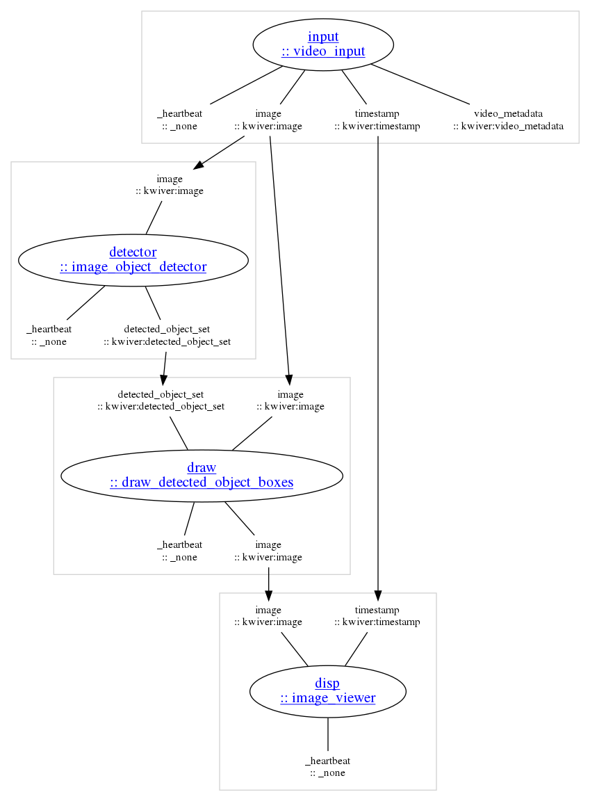 strict digraph "unnamed" {
clusterrank=local;

subgraph "cluster_detector" {
color=lightgray;

"detector_main" [label=<<u>detector<br/>:: image_object_detector</u>>,shape=ellipse,rank=same,fontcolor=blue,fontsize=16,href="../sprokit/processes/image_object_detector.html"];

"detector_input_image" [label="image\n:: kwiver:image",shape=none,height=0,width=0,fontsize=12];
"detector_input_image" -> "detector_main" [arrowhead=none,color=black];

"detector_output__heartbeat" [label="_heartbeat\n:: _none",shape=none,height=0,width=0,fontsize=12];
"detector_main" -> "detector_output__heartbeat" [arrowhead=none,color=black];
"detector_output_detected_object_set" [label="detected_object_set\n:: kwiver:detected_object_set",shape=none,height=0,width=0,fontsize=12];
"detector_main" -> "detector_output_detected_object_set" [arrowhead=none,color=black];

}

subgraph "cluster_disp" {
color=lightgray;

"disp_main" [label=<<u>disp<br/>:: image_viewer</u>>,shape=ellipse,rank=same,fontcolor=blue,fontsize=16,href="../sprokit/processes/image_viewer.html"];

"disp_input_image" [label="image\n:: kwiver:image",shape=none,height=0,width=0,fontsize=12];
"disp_input_image" -> "disp_main" [arrowhead=none,color=black];
"disp_input_timestamp" [label="timestamp\n:: kwiver:timestamp",shape=none,height=0,width=0,fontsize=12];
"disp_input_timestamp" -> "disp_main" [arrowhead=none,color=black];

"disp_output__heartbeat" [label="_heartbeat\n:: _none",shape=none,height=0,width=0,fontsize=12];
"disp_main" -> "disp_output__heartbeat" [arrowhead=none,color=black];

}

subgraph "cluster_draw" {
color=lightgray;

"draw_main" [label=<<u>draw<br/>:: draw_detected_object_boxes</u>>,shape=ellipse,rank=same,fontcolor=blue,fontsize=16,href="../sprokit/processes/draw_detected_object_boxes.html"];

"draw_input_detected_object_set" [label="detected_object_set\n:: kwiver:detected_object_set",shape=none,height=0,width=0,fontsize=12];
"draw_input_detected_object_set" -> "draw_main" [arrowhead=none,color=black];
"draw_input_image" [label="image\n:: kwiver:image",shape=none,height=0,width=0,fontsize=12];
"draw_input_image" -> "draw_main" [arrowhead=none,color=black];

"draw_output__heartbeat" [label="_heartbeat\n:: _none",shape=none,height=0,width=0,fontsize=12];
"draw_main" -> "draw_output__heartbeat" [arrowhead=none,color=black];
"draw_output_image" [label="image\n:: kwiver:image",shape=none,height=0,width=0,fontsize=12];
"draw_main" -> "draw_output_image" [arrowhead=none,color=black];

}

subgraph "cluster_input" {
color=lightgray;

"input_main" [label=<<u>input<br/>:: video_input</u>>,shape=ellipse,rank=same,fontcolor=blue,fontsize=16,href="../sprokit/processes/video_input.html"];


"input_output__heartbeat" [label="_heartbeat\n:: _none",shape=none,height=0,width=0,fontsize=12];
"input_main" -> "input_output__heartbeat" [arrowhead=none,color=black];
"input_output_image" [label="image\n:: kwiver:image",shape=none,height=0,width=0,fontsize=12];
"input_main" -> "input_output_image" [arrowhead=none,color=black];
"input_output_timestamp" [label="timestamp\n:: kwiver:timestamp",shape=none,height=0,width=0,fontsize=12];
"input_main" -> "input_output_timestamp" [arrowhead=none,color=black];
"input_output_video_metadata" [label="video_metadata\n:: kwiver:video_metadata",shape=none,height=0,width=0,fontsize=12];
"input_main" -> "input_output_video_metadata" [arrowhead=none,color=black];

}

"detector_output_detected_object_set" -> "draw_input_detected_object_set" [minlen=1,color=black,weight=1];
"draw_output_image" -> "disp_input_image" [minlen=1,color=black,weight=1];
"input_output_image" -> "detector_input_image" [minlen=1,color=black,weight=1];
"input_output_image" -> "draw_input_image" [minlen=1,color=black,weight=1];
"input_output_timestamp" -> "disp_input_timestamp" [minlen=1,color=black,weight=1];

}