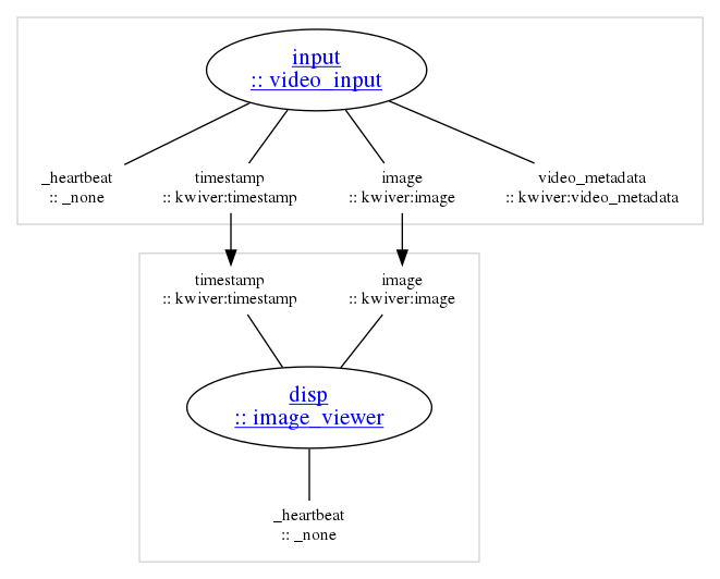 strict digraph "unnamed" {
clusterrank=local;

subgraph "cluster_disp" {
color=lightgray;

"disp_main" [label=<<u>disp<br/>:: image_viewer</u>>,shape=ellipse,rank=same,fontcolor=blue,fontsize=16,href="../sprokit/processes/image_viewer.html"];

"disp_input_image" [label="image\n:: kwiver:image",shape=none,height=0,width=0,fontsize=12];
"disp_input_image" -> "disp_main" [arrowhead=none,color=black];
"disp_input_timestamp" [label="timestamp\n:: kwiver:timestamp",shape=none,height=0,width=0,fontsize=12];
"disp_input_timestamp" -> "disp_main" [arrowhead=none,color=black];

"disp_output__heartbeat" [label="_heartbeat\n:: _none",shape=none,height=0,width=0,fontsize=12];
"disp_main" -> "disp_output__heartbeat" [arrowhead=none,color=black];

}

subgraph "cluster_input" {
color=lightgray;

"input_main" [label=<<u>input<br/>:: video_input</u>>,shape=ellipse,rank=same,fontcolor=blue,fontsize=16,href="../sprokit/processes/video_input.html"];


"input_output__heartbeat" [label="_heartbeat\n:: _none",shape=none,height=0,width=0,fontsize=12];
"input_main" -> "input_output__heartbeat" [arrowhead=none,color=black];
"input_output_image" [label="image\n:: kwiver:image",shape=none,height=0,width=0,fontsize=12];
"input_main" -> "input_output_image" [arrowhead=none,color=black];
"input_output_timestamp" [label="timestamp\n:: kwiver:timestamp",shape=none,height=0,width=0,fontsize=12];
"input_main" -> "input_output_timestamp" [arrowhead=none,color=black];
"input_output_video_metadata" [label="video_metadata\n:: kwiver:video_metadata",shape=none,height=0,width=0,fontsize=12];
"input_main" -> "input_output_video_metadata" [arrowhead=none,color=black];

}

"input_output_image" -> "disp_input_image" [minlen=1,color=black,weight=1];
"input_output_timestamp" -> "disp_input_timestamp" [minlen=1,color=black,weight=1];

}
