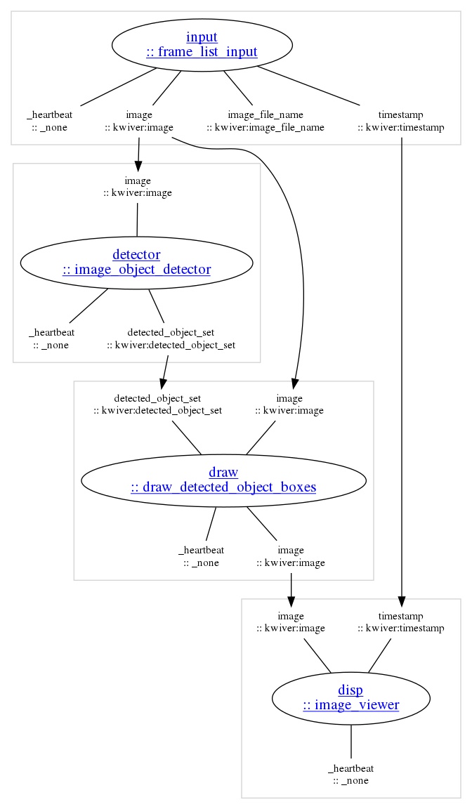 strict digraph "unnamed" {
clusterrank=local;

subgraph "cluster_detector" {
color=lightgray;

"detector_main" [label=<<u>detector<br/>:: image_object_detector</u>>,shape=ellipse,rank=same,fontcolor=blue,fontsize=16,href="../sprokit/processes/image_object_detector.html"];

"detector_input_image" [label="image\n:: kwiver:image",shape=none,height=0,width=0,fontsize=12];
"detector_input_image" -> "detector_main" [arrowhead=none,color=black];

"detector_output__heartbeat" [label="_heartbeat\n:: _none",shape=none,height=0,width=0,fontsize=12];
"detector_main" -> "detector_output__heartbeat" [arrowhead=none,color=black];
"detector_output_detected_object_set" [label="detected_object_set\n:: kwiver:detected_object_set",shape=none,height=0,width=0,fontsize=12];
"detector_main" -> "detector_output_detected_object_set" [arrowhead=none,color=black];

}

subgraph "cluster_disp" {
color=lightgray;

"disp_main" [label=<<u>disp<br/>:: image_viewer</u>>,shape=ellipse,rank=same,fontcolor=blue,fontsize=16,href="../sprokit/processes/image_viewer.html"];

"disp_input_image" [label="image\n:: kwiver:image",shape=none,height=0,width=0,fontsize=12];
"disp_input_image" -> "disp_main" [arrowhead=none,color=black];
"disp_input_timestamp" [label="timestamp\n:: kwiver:timestamp",shape=none,height=0,width=0,fontsize=12];
"disp_input_timestamp" -> "disp_main" [arrowhead=none,color=black];

"disp_output__heartbeat" [label="_heartbeat\n:: _none",shape=none,height=0,width=0,fontsize=12];
"disp_main" -> "disp_output__heartbeat" [arrowhead=none,color=black];

}

subgraph "cluster_draw" {
color=lightgray;

"draw_main" [label=<<u>draw<br/>:: draw_detected_object_boxes</u>>,shape=ellipse,rank=same,fontcolor=blue,fontsize=16,href="../sprokit/processes/draw_detected_object_boxes.html"];

"draw_input_detected_object_set" [label="detected_object_set\n:: kwiver:detected_object_set",shape=none,height=0,width=0,fontsize=12];
"draw_input_detected_object_set" -> "draw_main" [arrowhead=none,color=black];
"draw_input_image" [label="image\n:: kwiver:image",shape=none,height=0,width=0,fontsize=12];
"draw_input_image" -> "draw_main" [arrowhead=none,color=black];

"draw_output__heartbeat" [label="_heartbeat\n:: _none",shape=none,height=0,width=0,fontsize=12];
"draw_main" -> "draw_output__heartbeat" [arrowhead=none,color=black];
"draw_output_image" [label="image\n:: kwiver:image",shape=none,height=0,width=0,fontsize=12];
"draw_main" -> "draw_output_image" [arrowhead=none,color=black];

}

subgraph "cluster_input" {
color=lightgray;

"input_main" [label=<<u>input<br/>:: frame_list_input</u>>,shape=ellipse,rank=same,fontcolor=blue,fontsize=16,href="../sprokit/processes/frame_list_input.html"];


"input_output__heartbeat" [label="_heartbeat\n:: _none",shape=none,height=0,width=0,fontsize=12];
"input_main" -> "input_output__heartbeat" [arrowhead=none,color=black];
"input_output_image" [label="image\n:: kwiver:image",shape=none,height=0,width=0,fontsize=12];
"input_main" -> "input_output_image" [arrowhead=none,color=black];
"input_output_image_file_name" [label="image_file_name\n:: kwiver:image_file_name",shape=none,height=0,width=0,fontsize=12];
"input_main" -> "input_output_image_file_name" [arrowhead=none,color=black];
"input_output_timestamp" [label="timestamp\n:: kwiver:timestamp",shape=none,height=0,width=0,fontsize=12];
"input_main" -> "input_output_timestamp" [arrowhead=none,color=black];

}

"detector_output_detected_object_set" -> "draw_input_detected_object_set" [minlen=1,color=black,weight=1];
"draw_output_image" -> "disp_input_image" [minlen=1,color=black,weight=1];
"input_output_image" -> "detector_input_image" [minlen=1,color=black,weight=1];
"input_output_image" -> "draw_input_image" [minlen=1,color=black,weight=1];
"input_output_timestamp" -> "disp_input_timestamp" [minlen=1,color=black,weight=1];

}