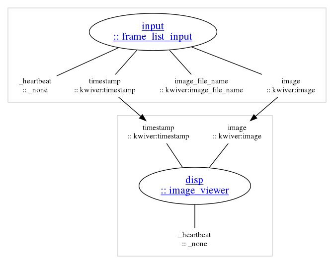 strict digraph "unnamed" {
clusterrank=local;

subgraph "cluster_disp" {
color=lightgray;

"disp_main" [label=<<u>disp<br/>:: image_viewer</u>>,shape=ellipse,rank=same,fontcolor=blue,fontsize=16,href="../sprokit/processes/image_viewer.html"];

"disp_input_image" [label="image\n:: kwiver:image",shape=none,height=0,width=0,fontsize=12];
"disp_input_image" -> "disp_main" [arrowhead=none,color=black];
"disp_input_timestamp" [label="timestamp\n:: kwiver:timestamp",shape=none,height=0,width=0,fontsize=12];
"disp_input_timestamp" -> "disp_main" [arrowhead=none,color=black];

"disp_output__heartbeat" [label="_heartbeat\n:: _none",shape=none,height=0,width=0,fontsize=12];
"disp_main" -> "disp_output__heartbeat" [arrowhead=none,color=black];

}

subgraph "cluster_input" {
color=lightgray;

"input_main" [label=<<u>input<br/>:: frame_list_input</u>>,shape=ellipse,rank=same,fontcolor=blue,fontsize=16,href="../sprokit/processes/frame_list_input.html"];


"input_output__heartbeat" [label="_heartbeat\n:: _none",shape=none,height=0,width=0,fontsize=12];
"input_main" -> "input_output__heartbeat" [arrowhead=none,color=black];
"input_output_image" [label="image\n:: kwiver:image",shape=none,height=0,width=0,fontsize=12];
"input_main" -> "input_output_image" [arrowhead=none,color=black];
"input_output_image_file_name" [label="image_file_name\n:: kwiver:image_file_name",shape=none,height=0,width=0,fontsize=12];
"input_main" -> "input_output_image_file_name" [arrowhead=none,color=black];
"input_output_timestamp" [label="timestamp\n:: kwiver:timestamp",shape=none,height=0,width=0,fontsize=12];
"input_main" -> "input_output_timestamp" [arrowhead=none,color=black];

}

"input_output_image" -> "disp_input_image" [minlen=1,color=black,weight=1];
"input_output_timestamp" -> "disp_input_timestamp" [minlen=1,color=black,weight=1];

}