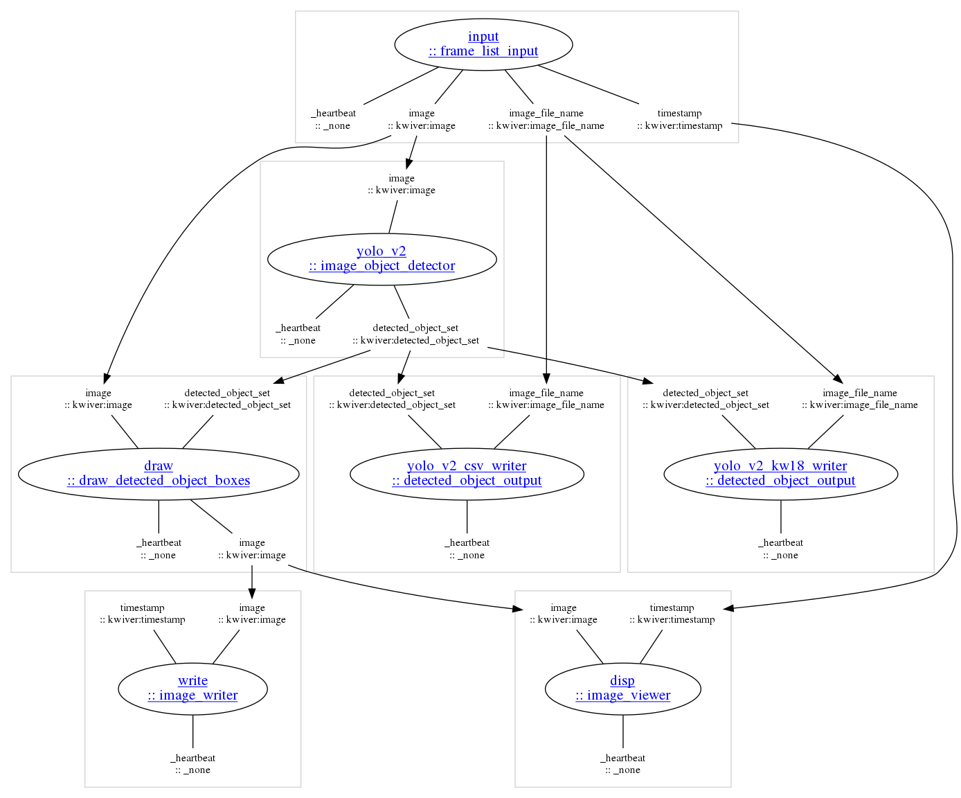 strict digraph "unnamed" {
clusterrank=local;

subgraph "cluster_disp" {
color=lightgray;

"disp_main" [label=<<u>disp<br/>:: image_viewer</u>>,shape=ellipse,rank=same,fontcolor=blue,fontsize=16,href="../sprokit/processes/image_viewer.html"];

"disp_input_image" [label="image\n:: kwiver:image",shape=none,height=0,width=0,fontsize=12];
"disp_input_image" -> "disp_main" [arrowhead=none,color=black];
"disp_input_timestamp" [label="timestamp\n:: kwiver:timestamp",shape=none,height=0,width=0,fontsize=12];
"disp_input_timestamp" -> "disp_main" [arrowhead=none,color=black];

"disp_output__heartbeat" [label="_heartbeat\n:: _none",shape=none,height=0,width=0,fontsize=12];
"disp_main" -> "disp_output__heartbeat" [arrowhead=none,color=black];

}

subgraph "cluster_draw" {
color=lightgray;

"draw_main" [label=<<u>draw<br/>:: draw_detected_object_boxes</u>>,shape=ellipse,rank=same,fontcolor=blue,fontsize=16,href="../sprokit/processes/draw_detected_object_boxes.html"];

"draw_input_detected_object_set" [label="detected_object_set\n:: kwiver:detected_object_set",shape=none,height=0,width=0,fontsize=12];
"draw_input_detected_object_set" -> "draw_main" [arrowhead=none,color=black];
"draw_input_image" [label="image\n:: kwiver:image",shape=none,height=0,width=0,fontsize=12];
"draw_input_image" -> "draw_main" [arrowhead=none,color=black];

"draw_output__heartbeat" [label="_heartbeat\n:: _none",shape=none,height=0,width=0,fontsize=12];
"draw_main" -> "draw_output__heartbeat" [arrowhead=none,color=black];
"draw_output_image" [label="image\n:: kwiver:image",shape=none,height=0,width=0,fontsize=12];
"draw_main" -> "draw_output_image" [arrowhead=none,color=black];

}

subgraph "cluster_input" {
color=lightgray;

"input_main" [label=<<u>input<br/>:: frame_list_input</u>>,shape=ellipse,rank=same,fontcolor=blue,fontsize=16,href="../sprokit/processes/frame_list_input.html"];


"input_output__heartbeat" [label="_heartbeat\n:: _none",shape=none,height=0,width=0,fontsize=12];
"input_main" -> "input_output__heartbeat" [arrowhead=none,color=black];
"input_output_image" [label="image\n:: kwiver:image",shape=none,height=0,width=0,fontsize=12];
"input_main" -> "input_output_image" [arrowhead=none,color=black];
"input_output_image_file_name" [label="image_file_name\n:: kwiver:image_file_name",shape=none,height=0,width=0,fontsize=12];
"input_main" -> "input_output_image_file_name" [arrowhead=none,color=black];
"input_output_timestamp" [label="timestamp\n:: kwiver:timestamp",shape=none,height=0,width=0,fontsize=12];
"input_main" -> "input_output_timestamp" [arrowhead=none,color=black];

}

subgraph "cluster_write" {
color=lightgray;

"write_main" [label=<<u>write<br/>:: image_writer</u>>,shape=ellipse,rank=same,fontcolor=blue,fontsize=16,href="../sprokit/processes/image_writer.html"];

"write_input_image" [label="image\n:: kwiver:image",shape=none,height=0,width=0,fontsize=12];
"write_input_image" -> "write_main" [arrowhead=none,color=black];
"write_input_timestamp" [label="timestamp\n:: kwiver:timestamp",shape=none,height=0,width=0,fontsize=12];
"write_input_timestamp" -> "write_main" [arrowhead=none,color=black];

"write_output__heartbeat" [label="_heartbeat\n:: _none",shape=none,height=0,width=0,fontsize=12];
"write_main" -> "write_output__heartbeat" [arrowhead=none,color=black];

}

subgraph "cluster_yolo_v2" {
color=lightgray;

"yolo_v2_main" [label=<<u>yolo_v2<br/>:: image_object_detector</u>>,shape=ellipse,rank=same,fontcolor=blue,fontsize=16,href="../sprokit/processes/image_object_detector.html"];

"yolo_v2_input_image" [label="image\n:: kwiver:image",shape=none,height=0,width=0,fontsize=12];
"yolo_v2_input_image" -> "yolo_v2_main" [arrowhead=none,color=black];

"yolo_v2_output__heartbeat" [label="_heartbeat\n:: _none",shape=none,height=0,width=0,fontsize=12];
"yolo_v2_main" -> "yolo_v2_output__heartbeat" [arrowhead=none,color=black];
"yolo_v2_output_detected_object_set" [label="detected_object_set\n:: kwiver:detected_object_set",shape=none,height=0,width=0,fontsize=12];
"yolo_v2_main" -> "yolo_v2_output_detected_object_set" [arrowhead=none,color=black];

}

subgraph "cluster_yolo_v2_csv_writer" {
color=lightgray;

"yolo_v2_csv_writer_main" [label=<<u>yolo_v2_csv_writer<br/>:: detected_object_output</u>>,shape=ellipse,rank=same,fontcolor=blue,fontsize=16,href="../sprokit/processes/detected_object_output.html"];

"yolo_v2_csv_writer_input_detected_object_set" [label="detected_object_set\n:: kwiver:detected_object_set",shape=none,height=0,width=0,fontsize=12];
"yolo_v2_csv_writer_input_detected_object_set" -> "yolo_v2_csv_writer_main" [arrowhead=none,color=black];
"yolo_v2_csv_writer_input_image_file_name" [label="image_file_name\n:: kwiver:image_file_name",shape=none,height=0,width=0,fontsize=12];
"yolo_v2_csv_writer_input_image_file_name" -> "yolo_v2_csv_writer_main" [arrowhead=none,color=black];

"yolo_v2_csv_writer_output__heartbeat" [label="_heartbeat\n:: _none",shape=none,height=0,width=0,fontsize=12];
"yolo_v2_csv_writer_main" -> "yolo_v2_csv_writer_output__heartbeat" [arrowhead=none,color=black];

}

subgraph "cluster_yolo_v2_kw18_writer" {
color=lightgray;

"yolo_v2_kw18_writer_main" [label=<<u>yolo_v2_kw18_writer<br/>:: detected_object_output</u>>,shape=ellipse,rank=same,fontcolor=blue,fontsize=16,href="../sprokit/processes/detected_object_output.html"];

"yolo_v2_kw18_writer_input_detected_object_set" [label="detected_object_set\n:: kwiver:detected_object_set",shape=none,height=0,width=0,fontsize=12];
"yolo_v2_kw18_writer_input_detected_object_set" -> "yolo_v2_kw18_writer_main" [arrowhead=none,color=black];
"yolo_v2_kw18_writer_input_image_file_name" [label="image_file_name\n:: kwiver:image_file_name",shape=none,height=0,width=0,fontsize=12];
"yolo_v2_kw18_writer_input_image_file_name" -> "yolo_v2_kw18_writer_main" [arrowhead=none,color=black];

"yolo_v2_kw18_writer_output__heartbeat" [label="_heartbeat\n:: _none",shape=none,height=0,width=0,fontsize=12];
"yolo_v2_kw18_writer_main" -> "yolo_v2_kw18_writer_output__heartbeat" [arrowhead=none,color=black];

}

"draw_output_image" -> "disp_input_image" [minlen=1,color=black,weight=1];
"draw_output_image" -> "write_input_image" [minlen=1,color=black,weight=1];
"input_output_image" -> "yolo_v2_input_image" [minlen=1,color=black,weight=1];
"input_output_image" -> "draw_input_image" [minlen=1,color=black,weight=1];
"input_output_image_file_name" -> "yolo_v2_kw18_writer_input_image_file_name" [minlen=1,color=black,weight=1];
"input_output_image_file_name" -> "yolo_v2_csv_writer_input_image_file_name" [minlen=1,color=black,weight=1];
"input_output_timestamp" -> "disp_input_timestamp" [minlen=1,color=black,weight=1];
"yolo_v2_output_detected_object_set" -> "draw_input_detected_object_set" [minlen=1,color=black,weight=1];
"yolo_v2_output_detected_object_set" -> "yolo_v2_kw18_writer_input_detected_object_set" [minlen=1,color=black,weight=1];
"yolo_v2_output_detected_object_set" -> "yolo_v2_csv_writer_input_detected_object_set" [minlen=1,color=black,weight=1];

}